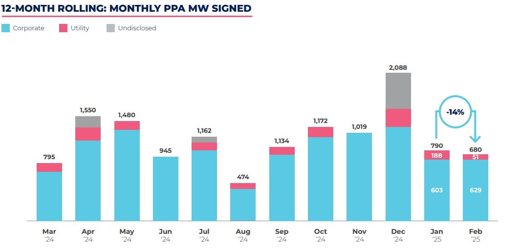 Pexapark PPA capacity to February 2025.
