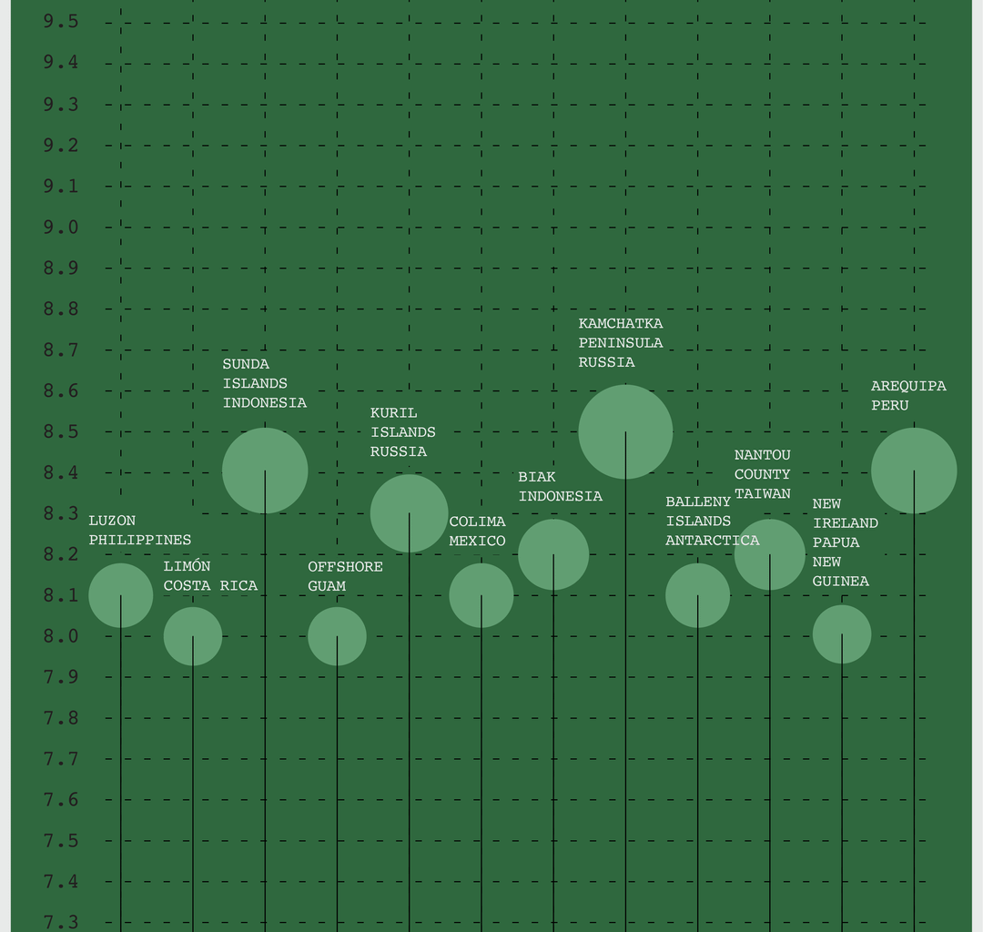 [OC] Strongest Earthquakes in the Past Three Decades