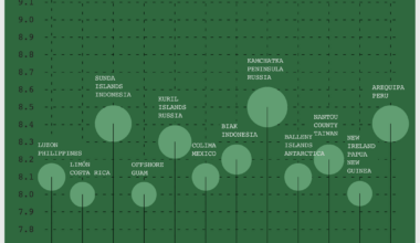 [OC] Strongest Earthquakes in the Past Three Decades