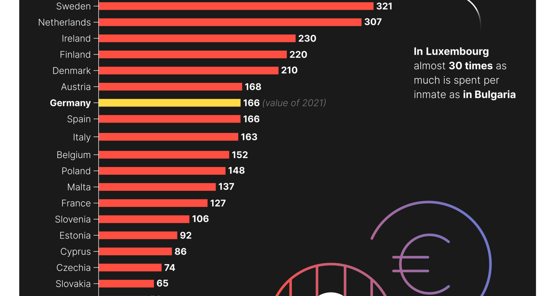 The expensive differences in incarceration costs across the EU [OC]