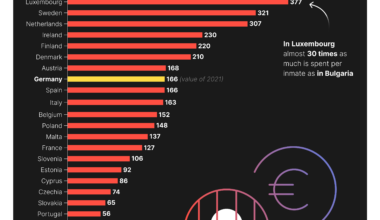 The expensive differences in incarceration costs across the EU [OC]