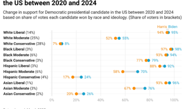[OC] Change in support for Democartic presidential candidate in the US.