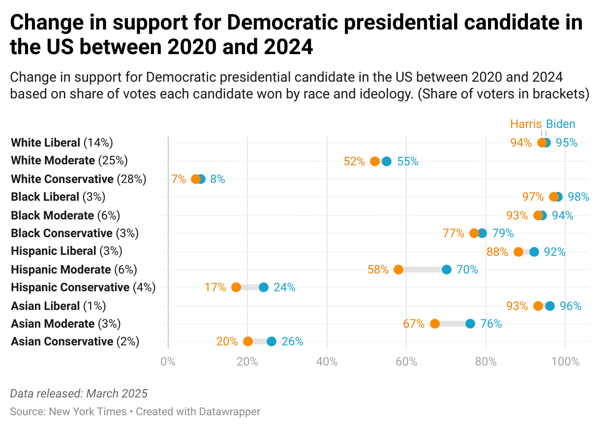 [OC] Change in support for Democartic presidential candidate in the US.