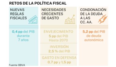 España tendrá que asumir un esfuerzo adicional de 0,5 puntos del PIB anual para ajustarse a las reglas fiscales de la UE