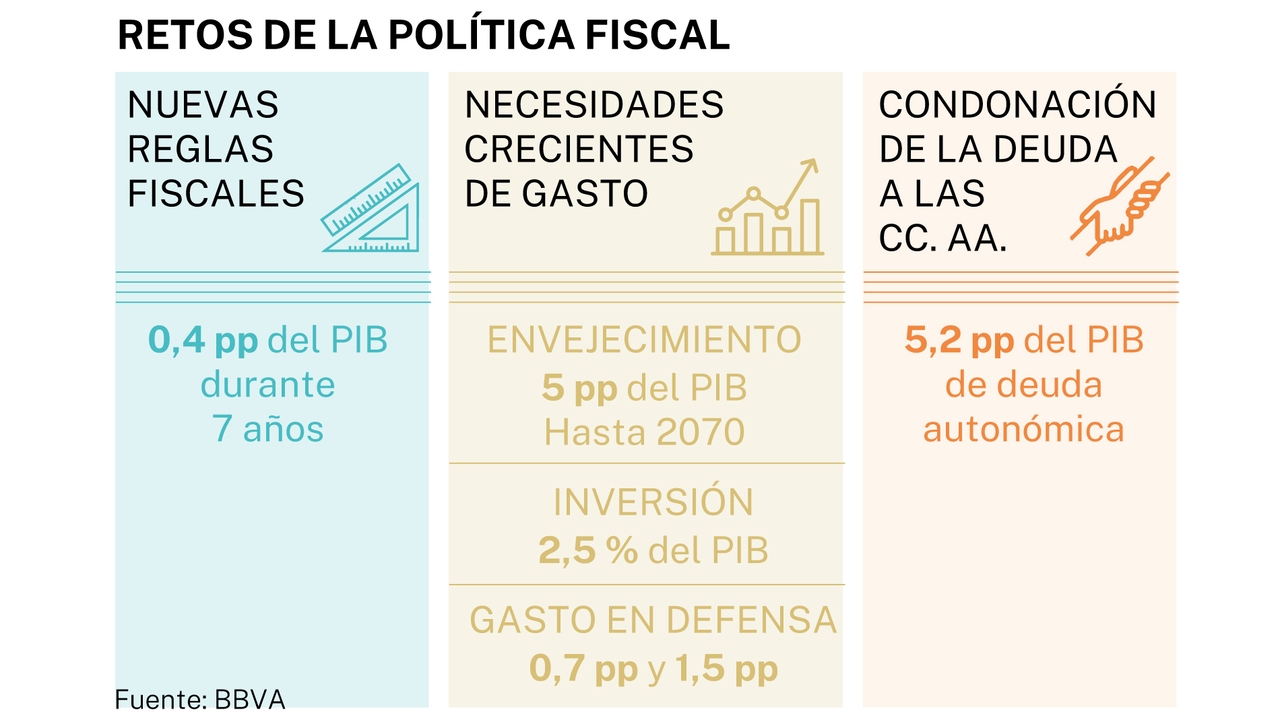 España tendrá que asumir un esfuerzo adicional de 0,5 puntos del PIB anual para ajustarse a las reglas fiscales de la UE