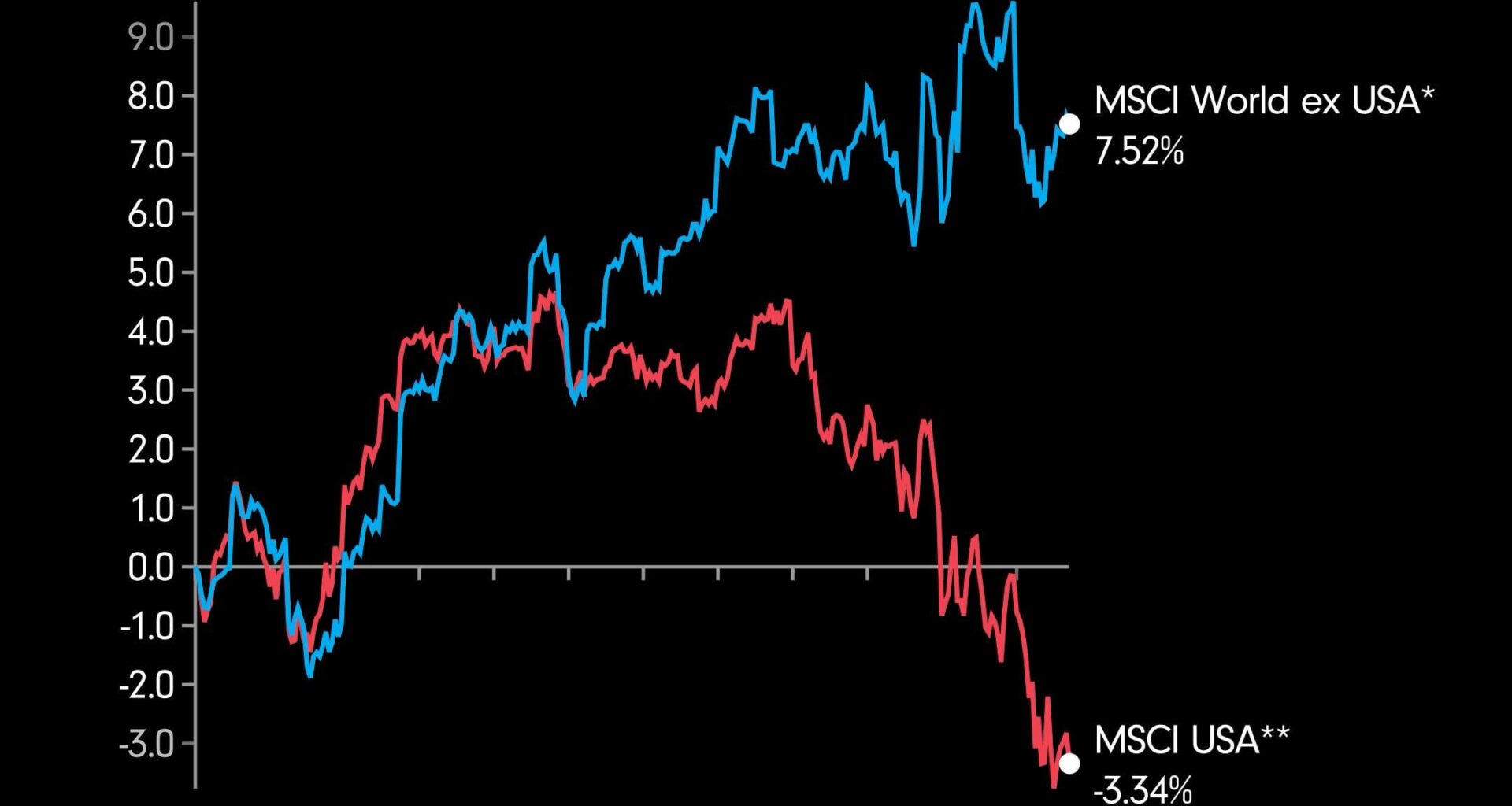 [OC] The MSCI USA vs. MSCI World ex USA year-to-date