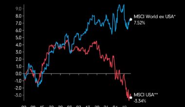 [OC] The MSCI USA vs. MSCI World ex USA year-to-date