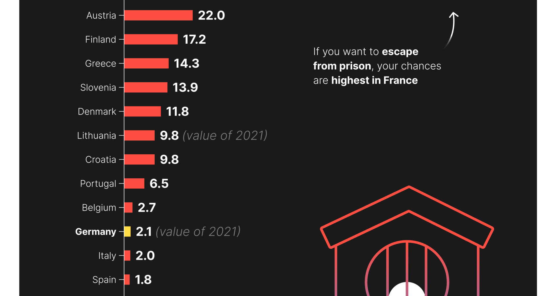 Prison Security and Incarceration Rates in Europe [OC]