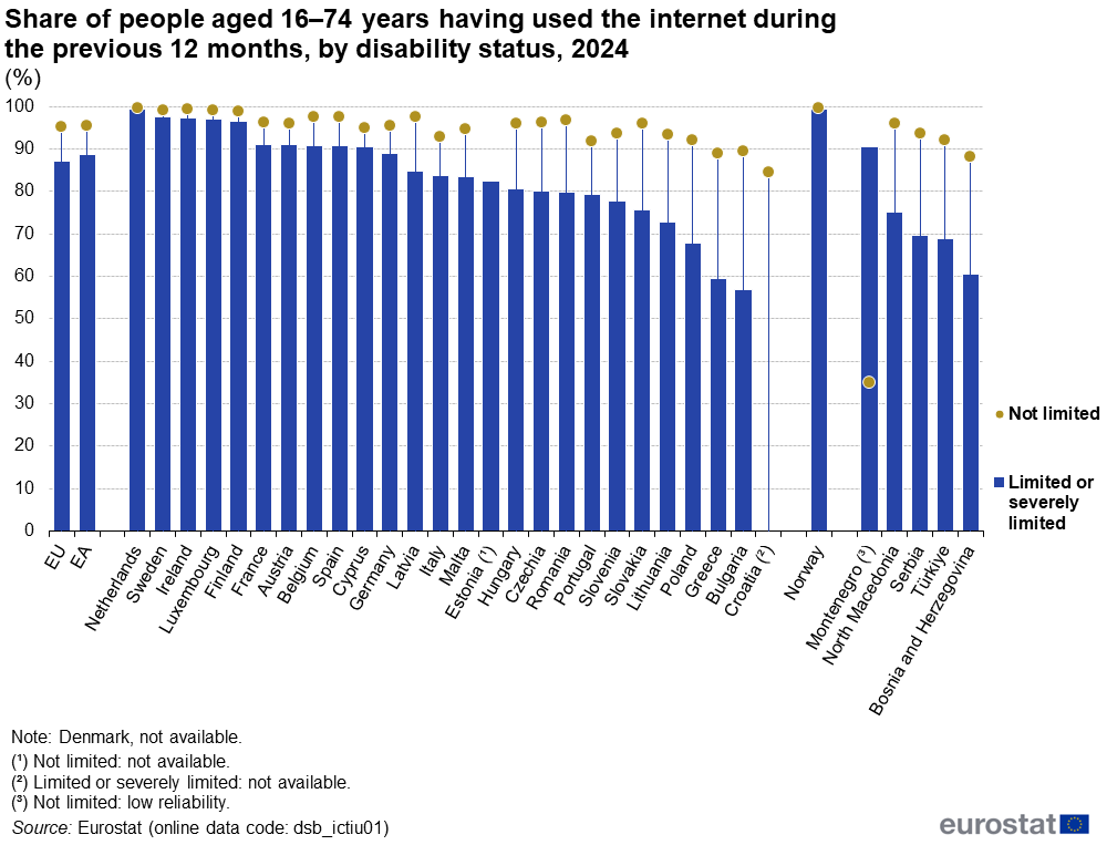 Internet use and disability, 2024