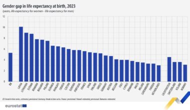 Gender gap in life expectancy, 2023