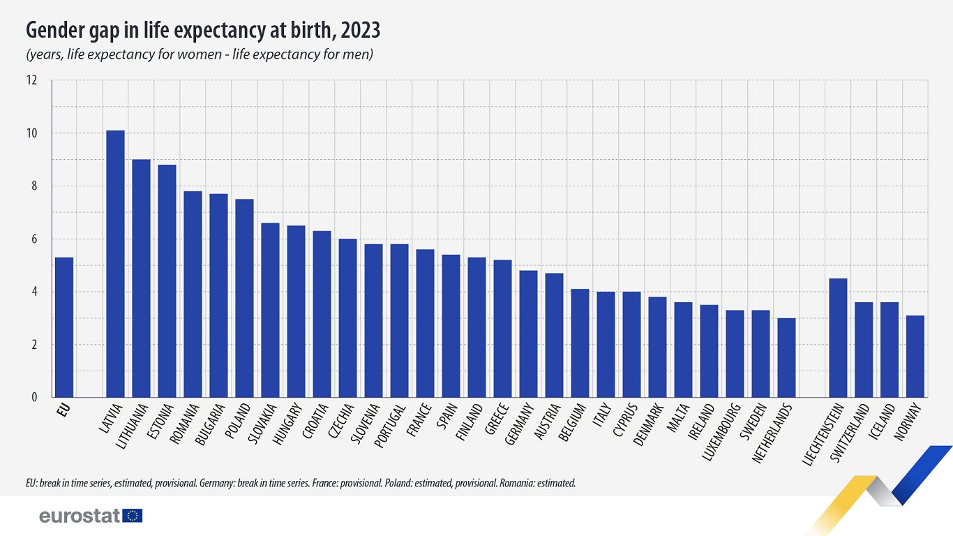 Gender gap in life expectancy, 2023
