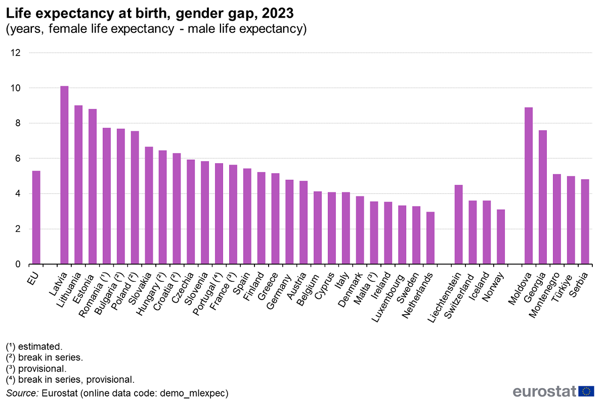 Gender gap life expectancy, 2023