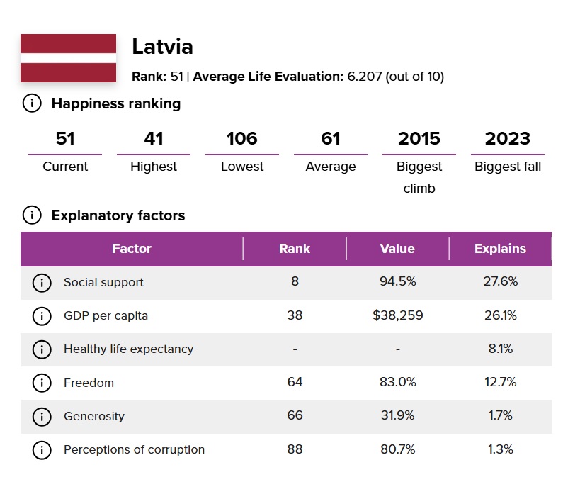 Latvia World Happiness Report 2025