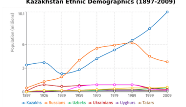 Ethnic demographic changes in Kazakhstan from 1897 - 2009