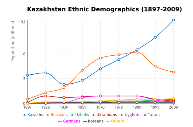 Ethnic demographic changes in Kazakhstan from 1897 - 2009