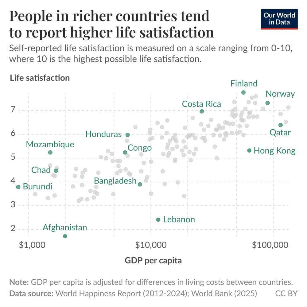 People in richer countries tend to say they are more satisfied with their lives