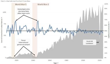 International Football Results and the World Wars [OC]