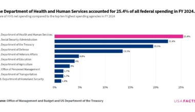 Five charts on the Department of Health and Human Services [OC]