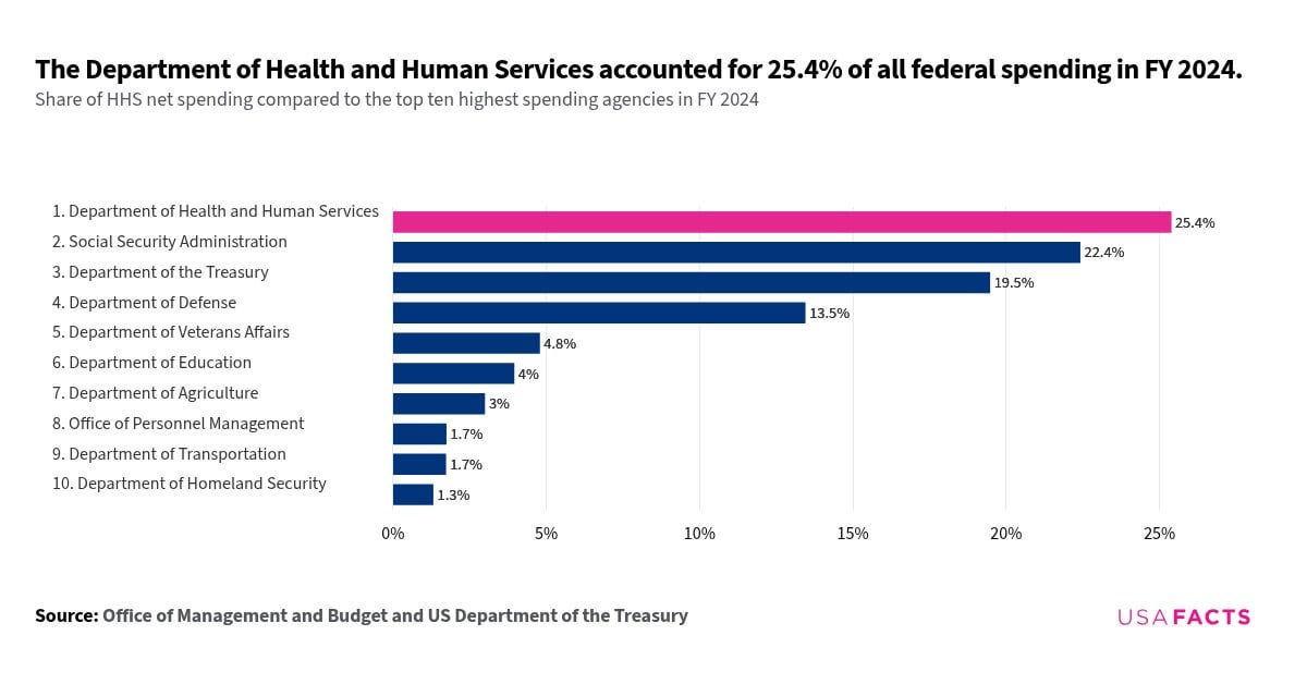 Five charts on the Department of Health and Human Services [OC]