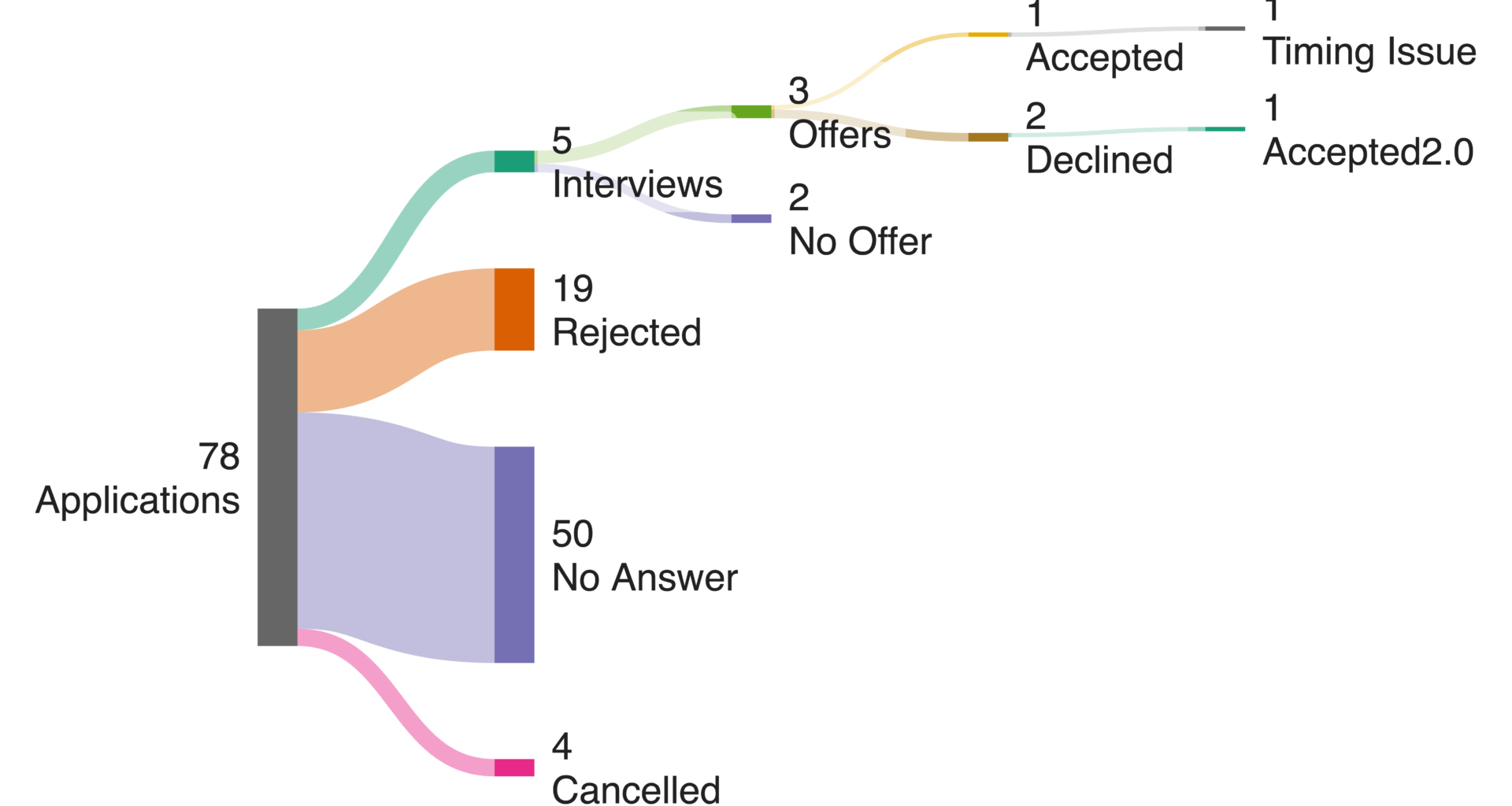 [OC] Landed my first internship