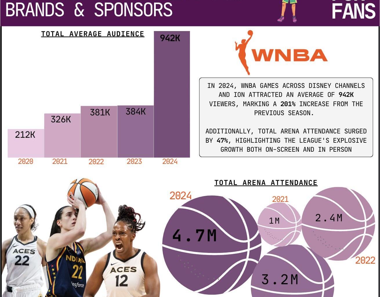 [OC] WNBA Growth
