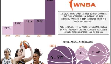[OC] WNBA Growth