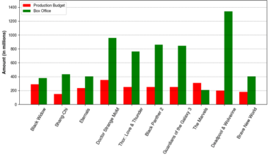 [OC] MCU after Avengers: Endgame. Read submissions comment for sources and methodology.