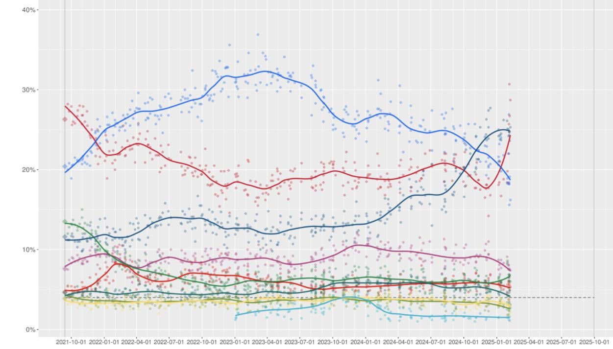 What has caused Labour to surge in the polls recently?