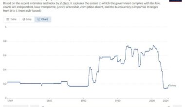 Data on the rule of law in Turkey since the French Revolution. [OC]
