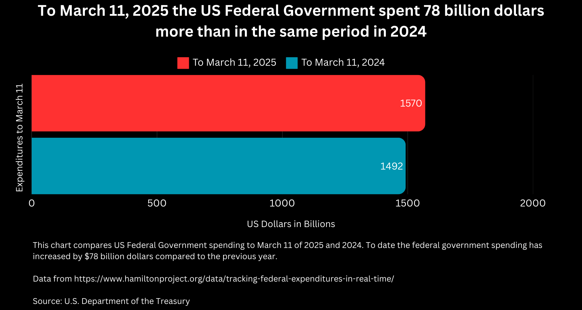 [OC] To March 11, 2025 the US Federal Government spent 78 billion dollars more than in the same period in 2024