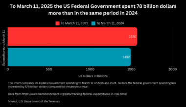 [OC] To March 11, 2025 the US Federal Government spent 78 billion dollars more than in the same period in 2024
