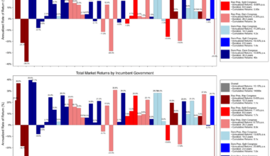 Market Performance by U.S. Government (Presidential and Congressional Data) - Nearly 100 Years of U.S. Stock Market Data