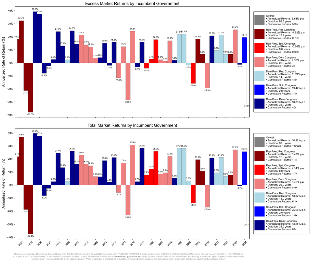 Market Performance by U.S. Government (Presidential and Congressional Data) - Nearly 100 Years of U.S. Stock Market Data