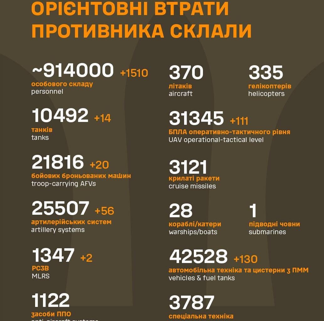 Russian losses 30.03.2025