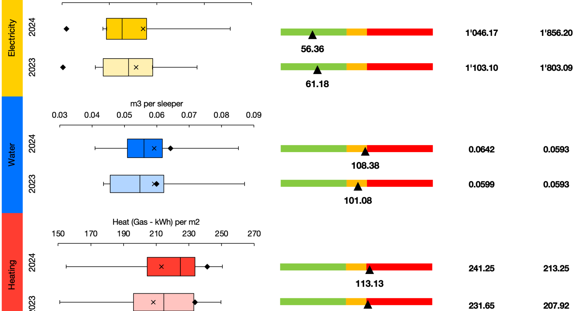 [OC] Advice - Building a benchmarking tool to compare utility usage with competitors. Looking for feedback on visualization