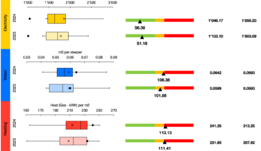 [OC] Advice - Building a benchmarking tool to compare utility usage with competitors. Looking for feedback on visualization
