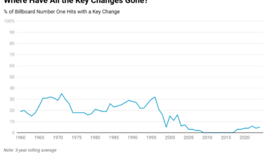 [OC] The Death (and Slight Rebirth) of the Key Change