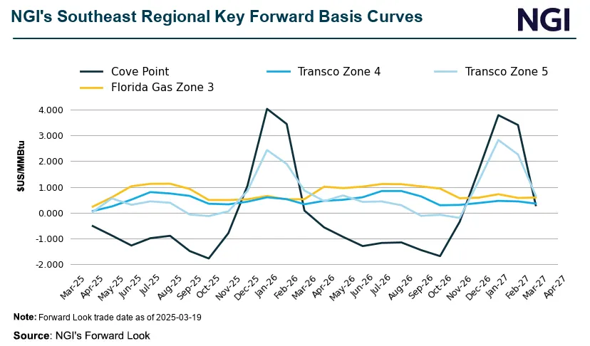 Natural Gas Intelligence's (NGI) natural gas forward curve chart showing basis price forecasts for hubs key to the Southeast market.