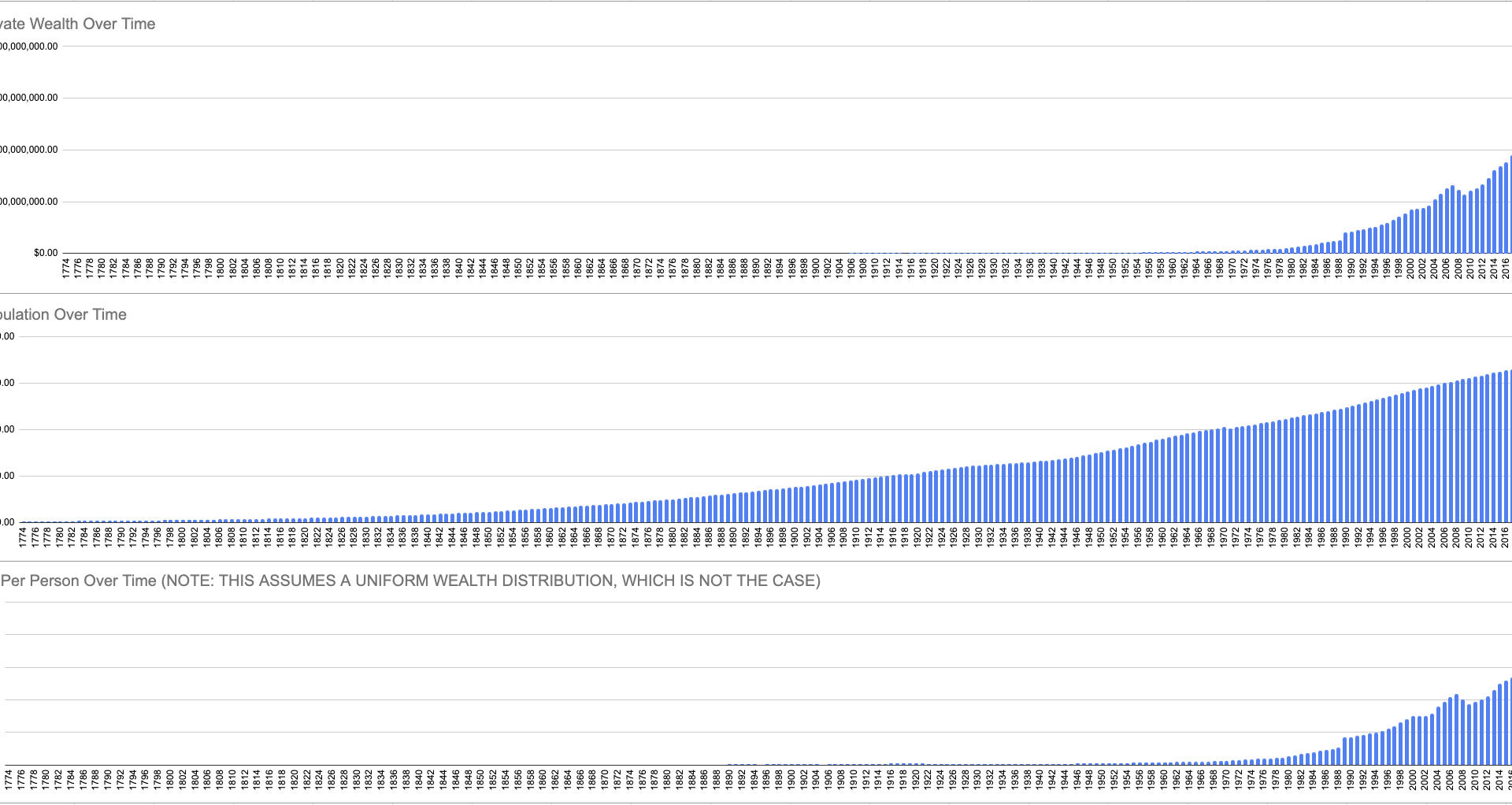 [OC] US Population & Wealth Over Time