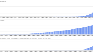 [OC] US Population & Wealth Over Time