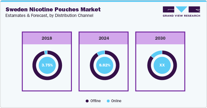 Sweden Nicotine Pouches Market Share, by Strength