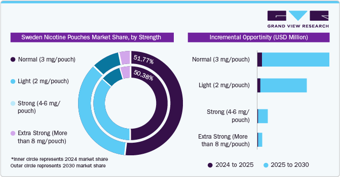 Sweden Nicotine Pouches Market Share, by Strength