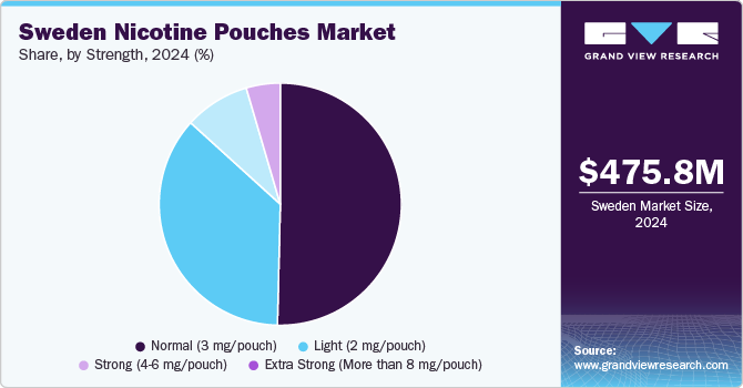 Sweden Nicotine Pouches Market Share, By Strength, 2024 (%)