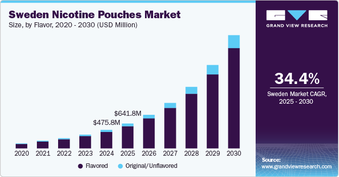 Sweden Nicotine Pouches Market Size, By Flavor, 2020 - 2030 (USD Million)