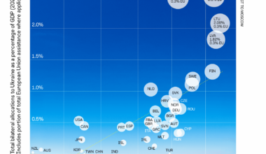 [OC] Aid to Ukraine vs. Proximity to Moscow