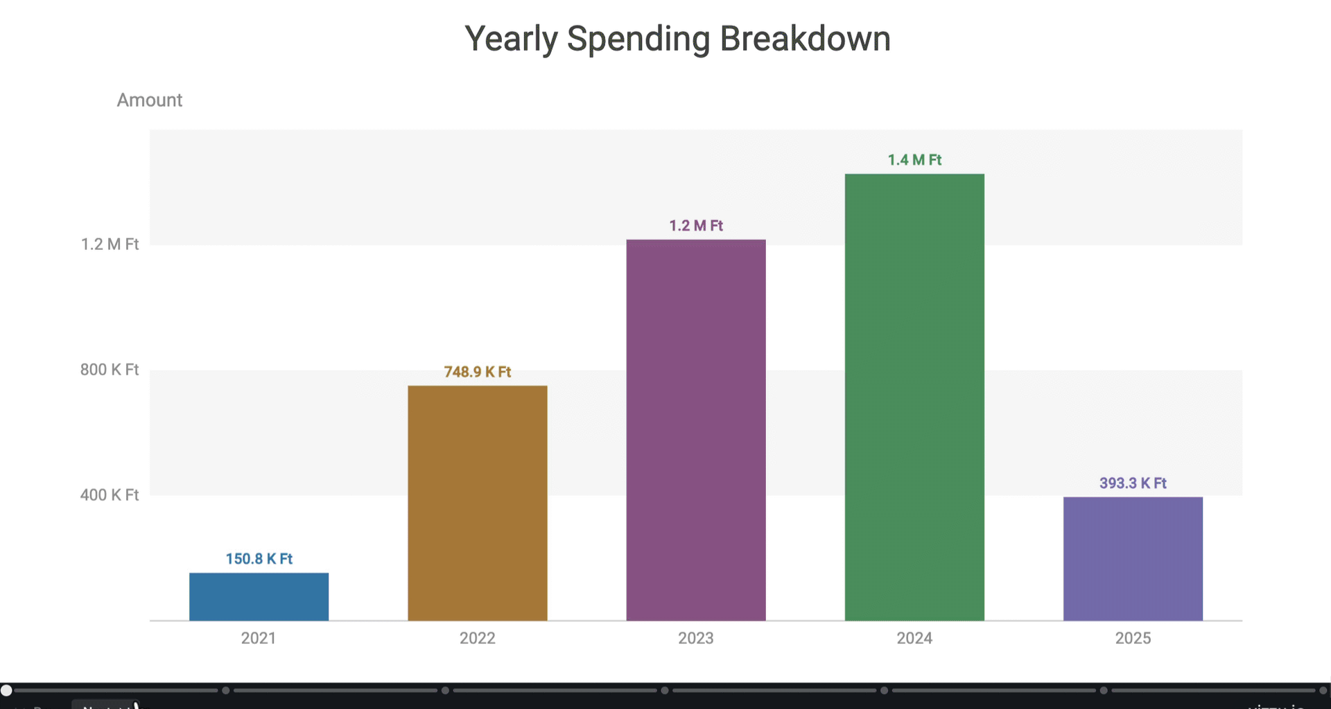 [OC] 4.5 Years of Grocery Data Visualized