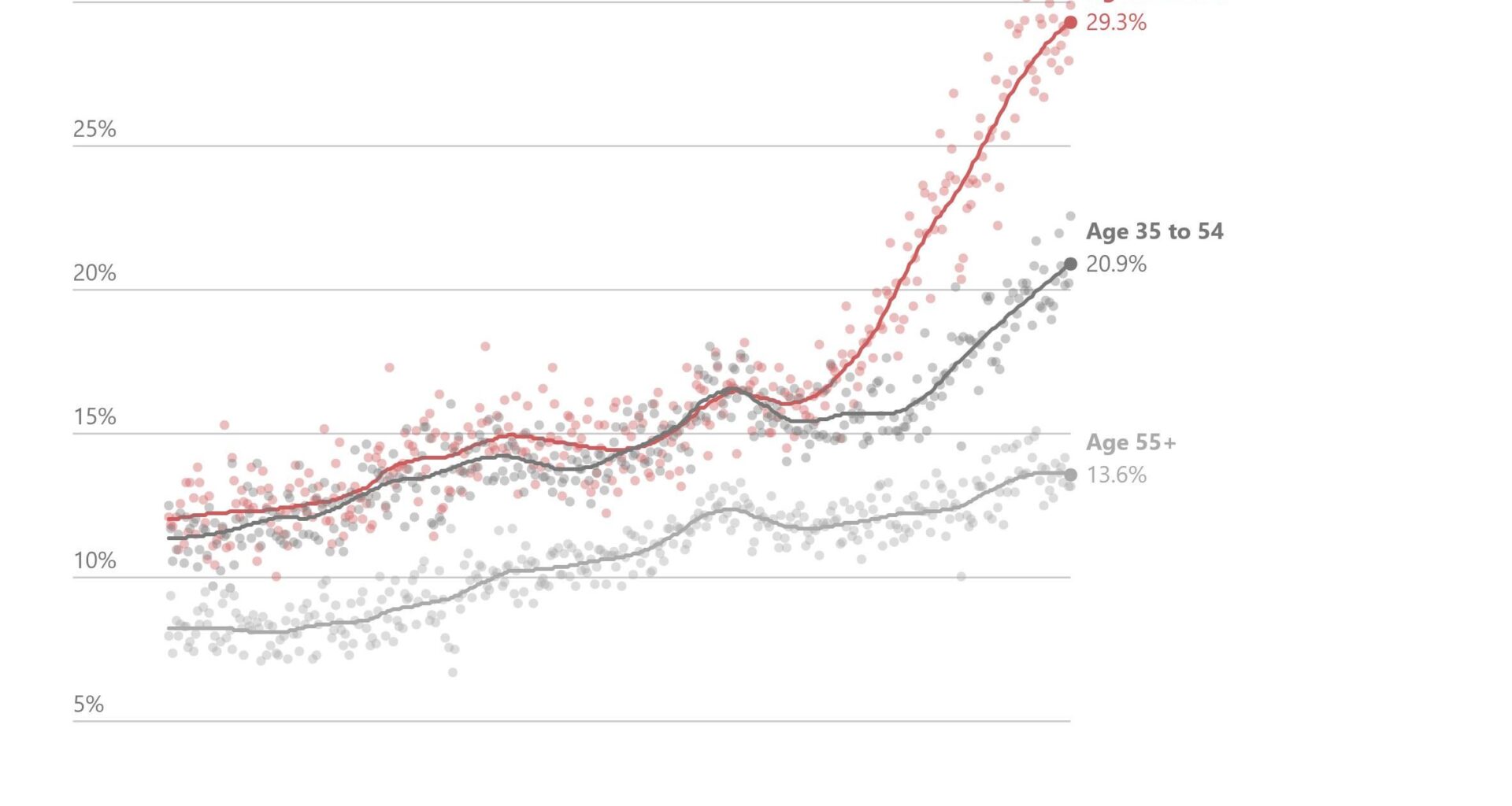 The percent of young adults reporting poor mental health has nearly doubled in the past decade [OC]