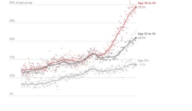 The percent of young adults reporting poor mental health has nearly doubled in the past decade [OC]