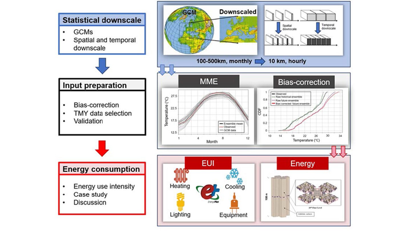 Predicting climate effects on building energy efficiency