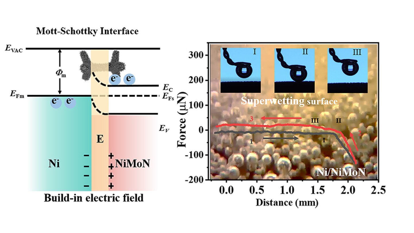 Mott-Schottky heterostructure significantly decreases energy required for water splitting